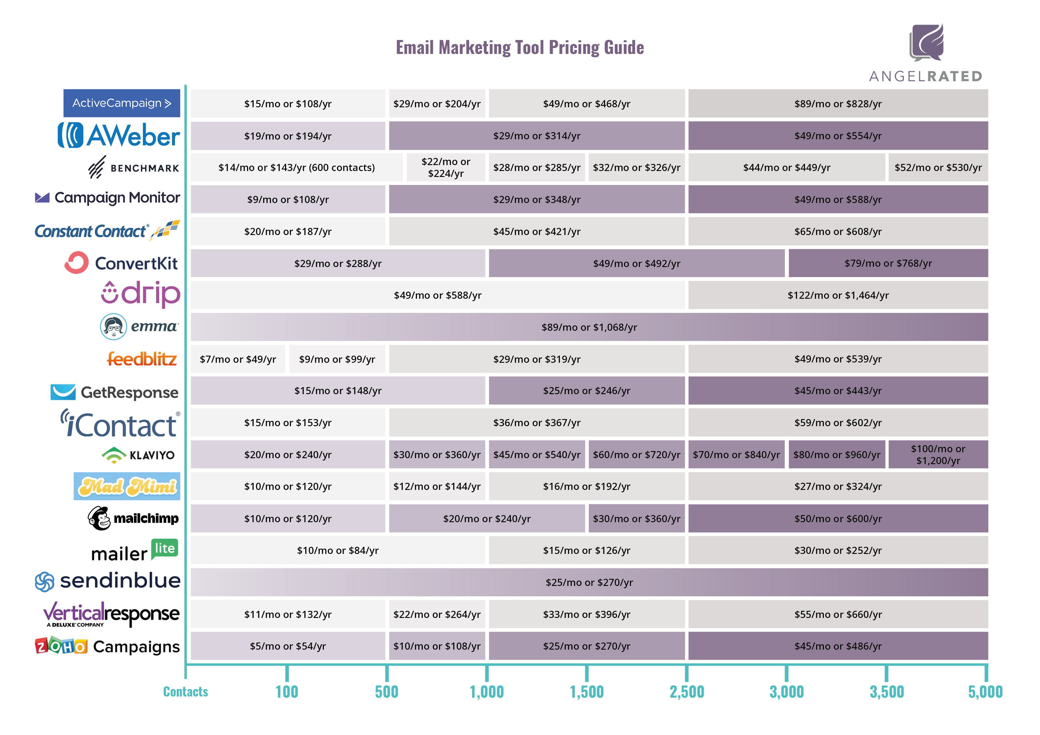 Email Marketing Tool Pricing Guide